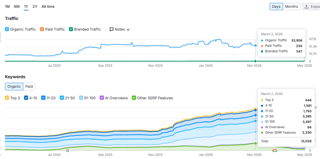 Google Ads ROAS
